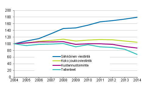 Joukkoviestinnn markkinakehitys 2004 - 2014, 2004=100