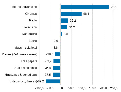 Changes in the mass media market in 2007 to 2017, %