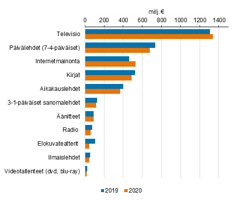 Kuvio 1. Joukkoviestintmarkkinat 2019 ja 2020, miljoonaa euroa