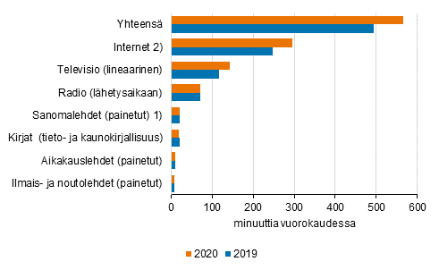 Kuvio 3. Median parissa kytetty keskimrinen aika vuorokaudessa 2019 ja 2020, minuuttia