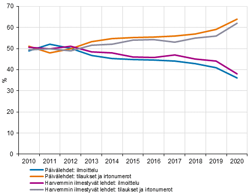 Kuvio 4. Sanomalehtien levikki- ja ilmoitustuottojen osuudet 2010–2020, prosenttia