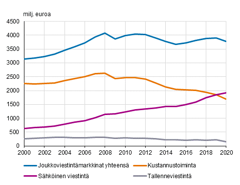 Joukkoviestintmarkkinat sektorin mukaan 2000–2020, miljoonaa euroa 