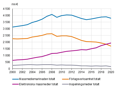 Massmediemarknaden efter sektor 2000–2020, miljoner euro