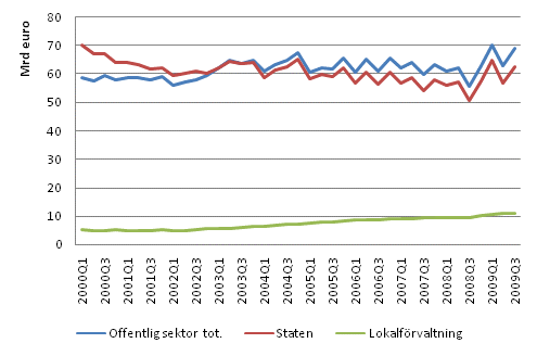 Den offentliga sektorns EMU-skuld