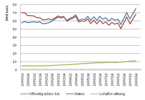 Den offentliga sektorns EMU skuld