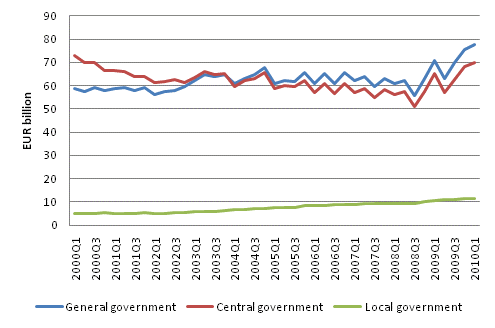 General government EMU debt