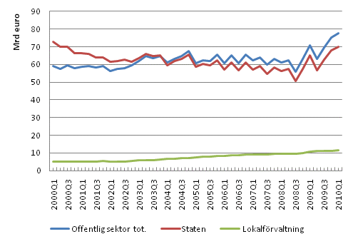 Den offentliga sektorns EMU skuld