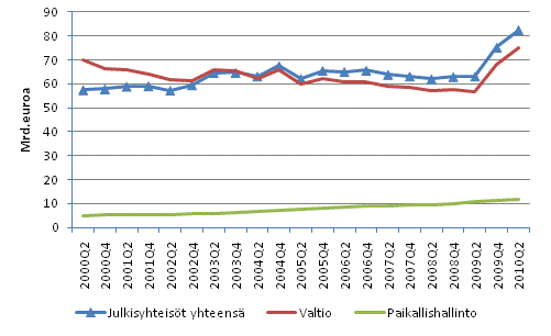 Julkisyhteisjen EMU-velka