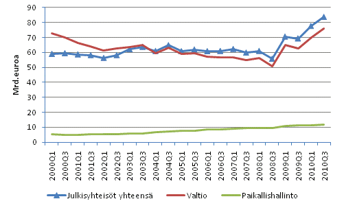 Julkisyhteisjen EMU-velka