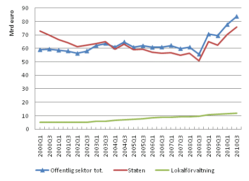 Den offentliga sektorns EMU skuld