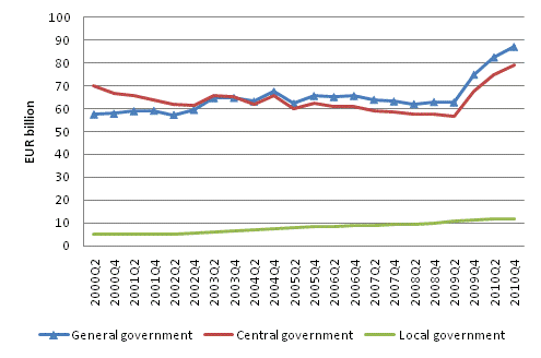 General government EMU debt