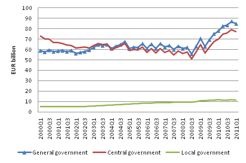 General government debt by quarter