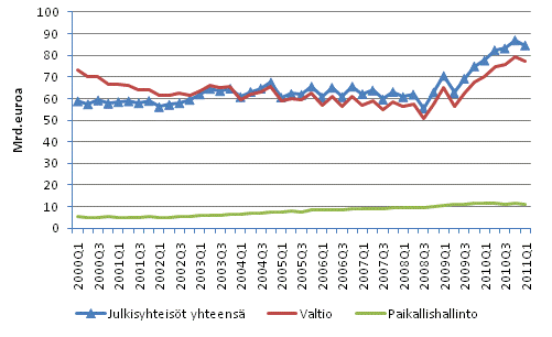 Julkisyhteisjen velka neljnnesvuosittain