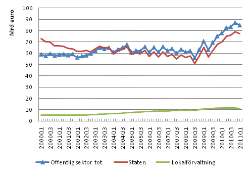 offentliga sektorns skuld kvartalsvis