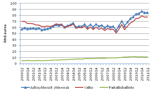 Julkisyhteisjen velka neljnnesvuosittain 