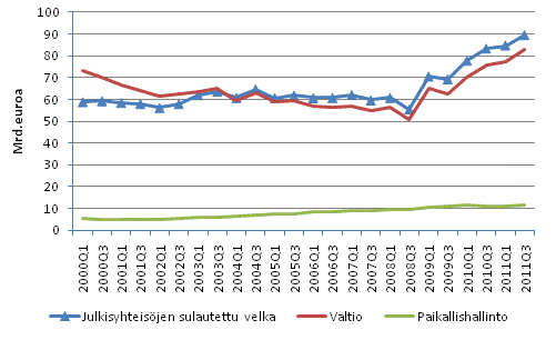 Julkisyhteisjen velka neljnnesvuosittain