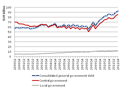 General government debt by quarter