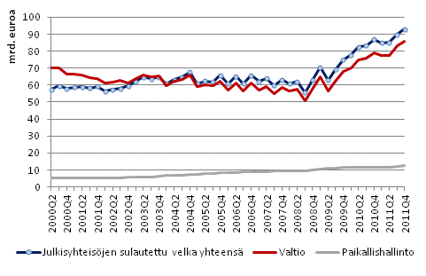 Julkisyhteisjen velka neljnnesvuosittain