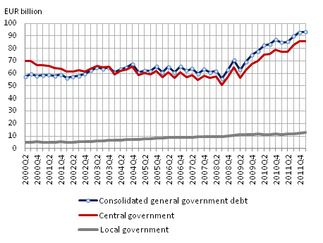 General government debt by quarter