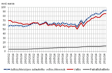 Julkisyhteisjen velka neljnnesvuosittain