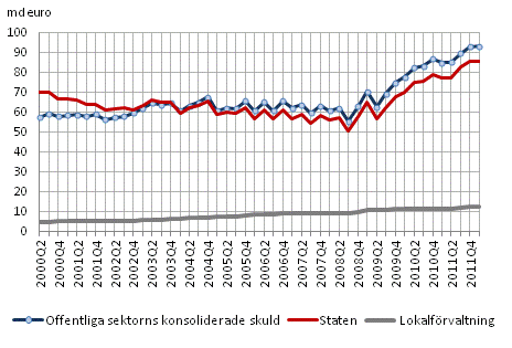 Offentliga sektorns skuld kvartalsvis