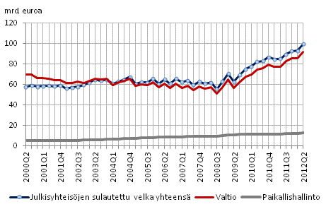 Julkisyhteisjen velka neljnnesvuosittain