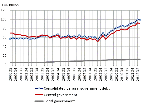 General government debt by quarter