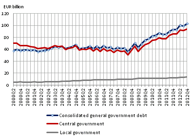 General government debt by quarter