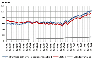 Offentliga sektorns skuld kvartalsvis