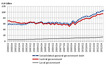 General government debt by quarter