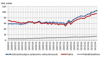 Julkisyhteisjen velka neljnnesvuosittain