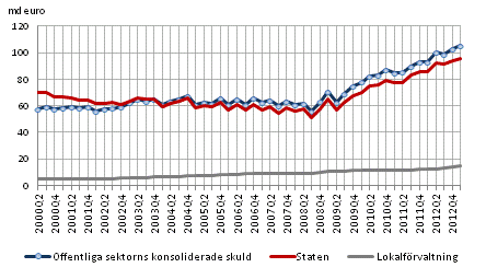 Offentliga sektorns skuld kvartalsvis