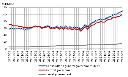 General government debt by quarter