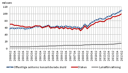 Offentliga sektorns skuld kvartalsvis