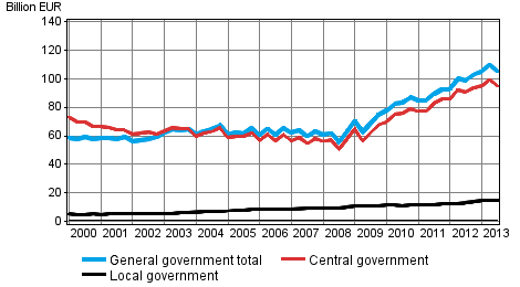 General government debt by quarter