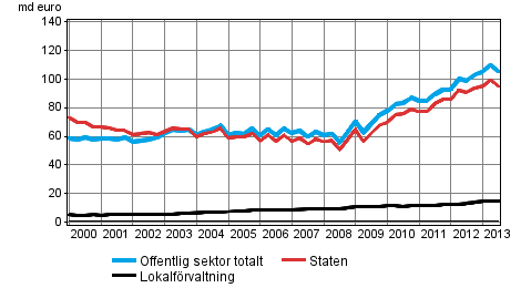 Offentliga sektorns skuld kvartalsvis