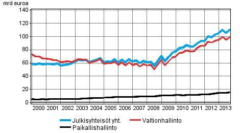 Julkisyhteisjen velka neljnnesvuosittain