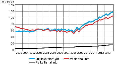 Julkisyhteisjen velka neljnnesvuosittain