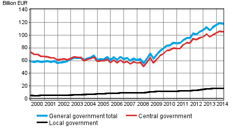 General government debt by quarter