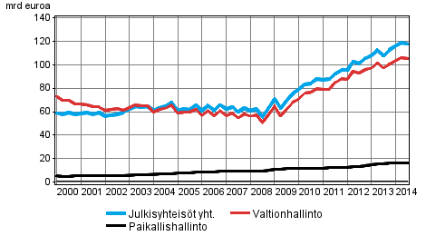 Julkisyhteisjen velka neljnnesvuosittain