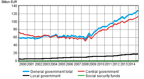 General government debt by quarter