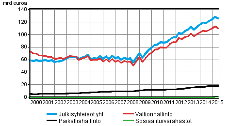 Julkisyhteisjen velka neljnnesvuosittain