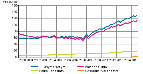 Julkisyhteisjen velka neljnnesvuosittain