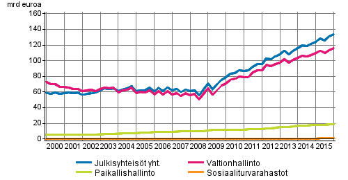 Julkisyhteisjen velka neljnnesvuosittain