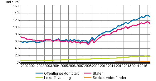 Offentliga sektorns skuld kvartalsvis