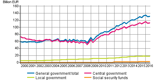 General government debt by quarter