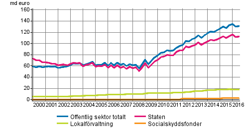 Offentliga sektorns skuld kvartalsvis