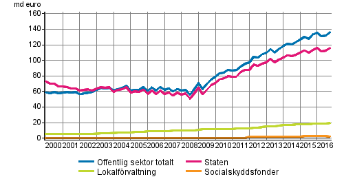 Offentliga sektorns skuld kvartalsvis