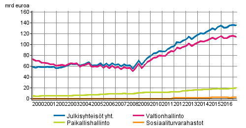 Julkisyhteisjen velka neljnnesvuosittain