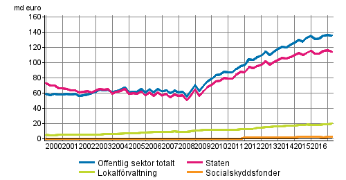 Offentliga sektorns skuld kvartalsvis